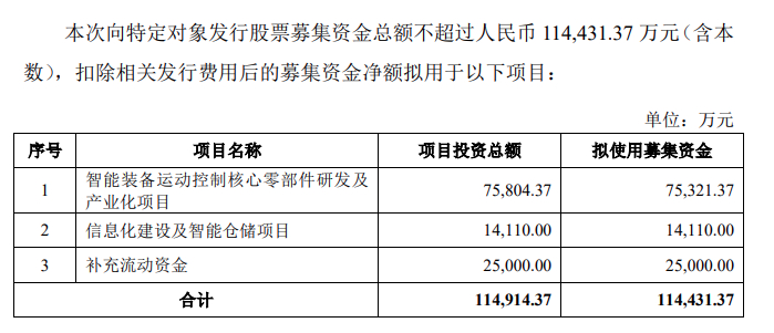 超11个亿定增获批!国内运动控制龙头加码机器人零部件等