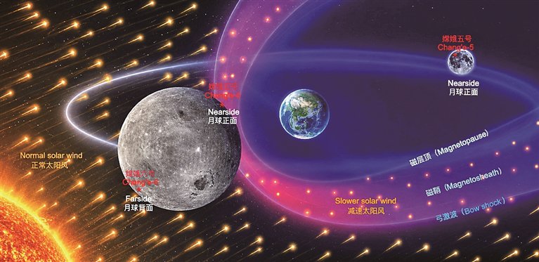 　　地球磁层下月球接收到的太阳风在月球正面和背面的差异示意图。中国科学院地质与地球物理研究所供图
